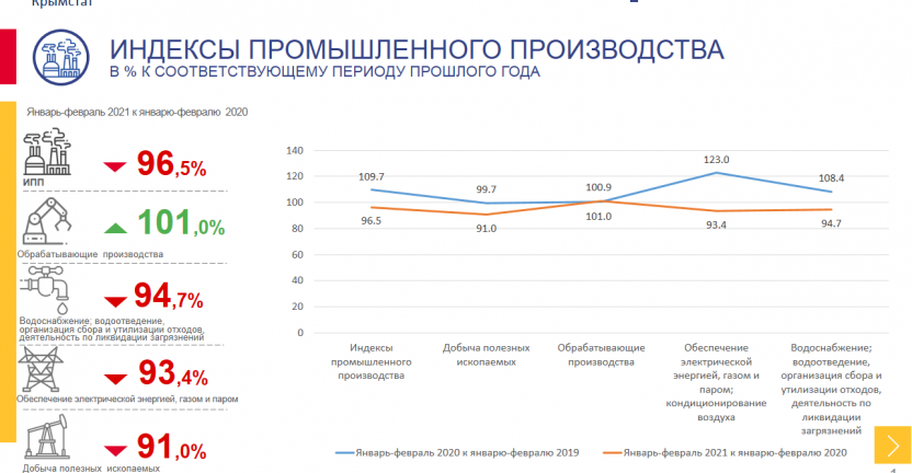 Оперативные данные по промышленному производству за январь-февраль 2021 года по Республике Крым